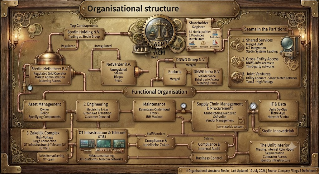 Organisational structure